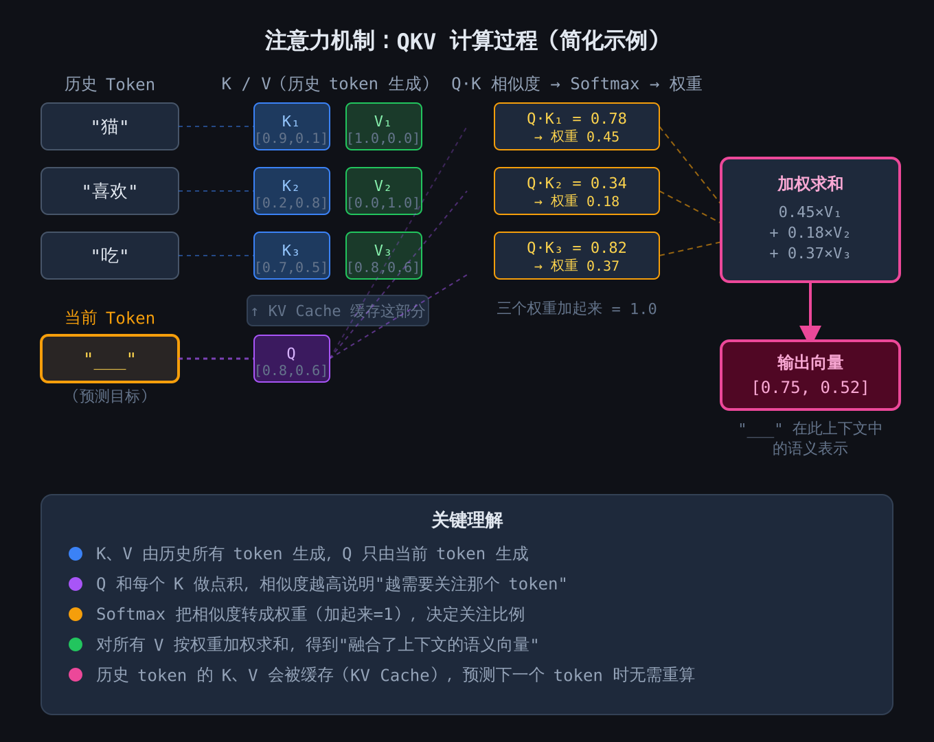 Attention QKV 计算过程