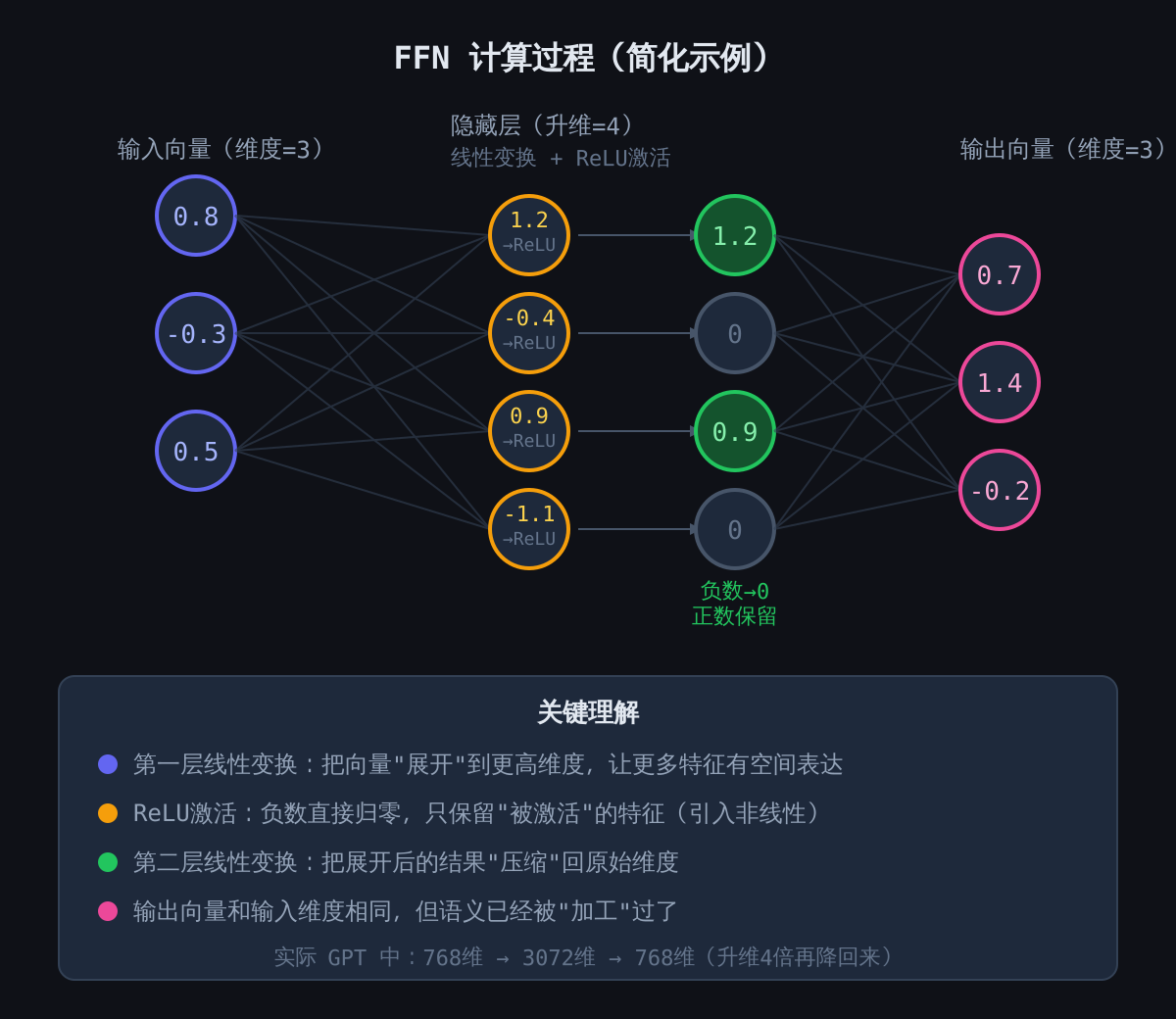 FFN 计算过程