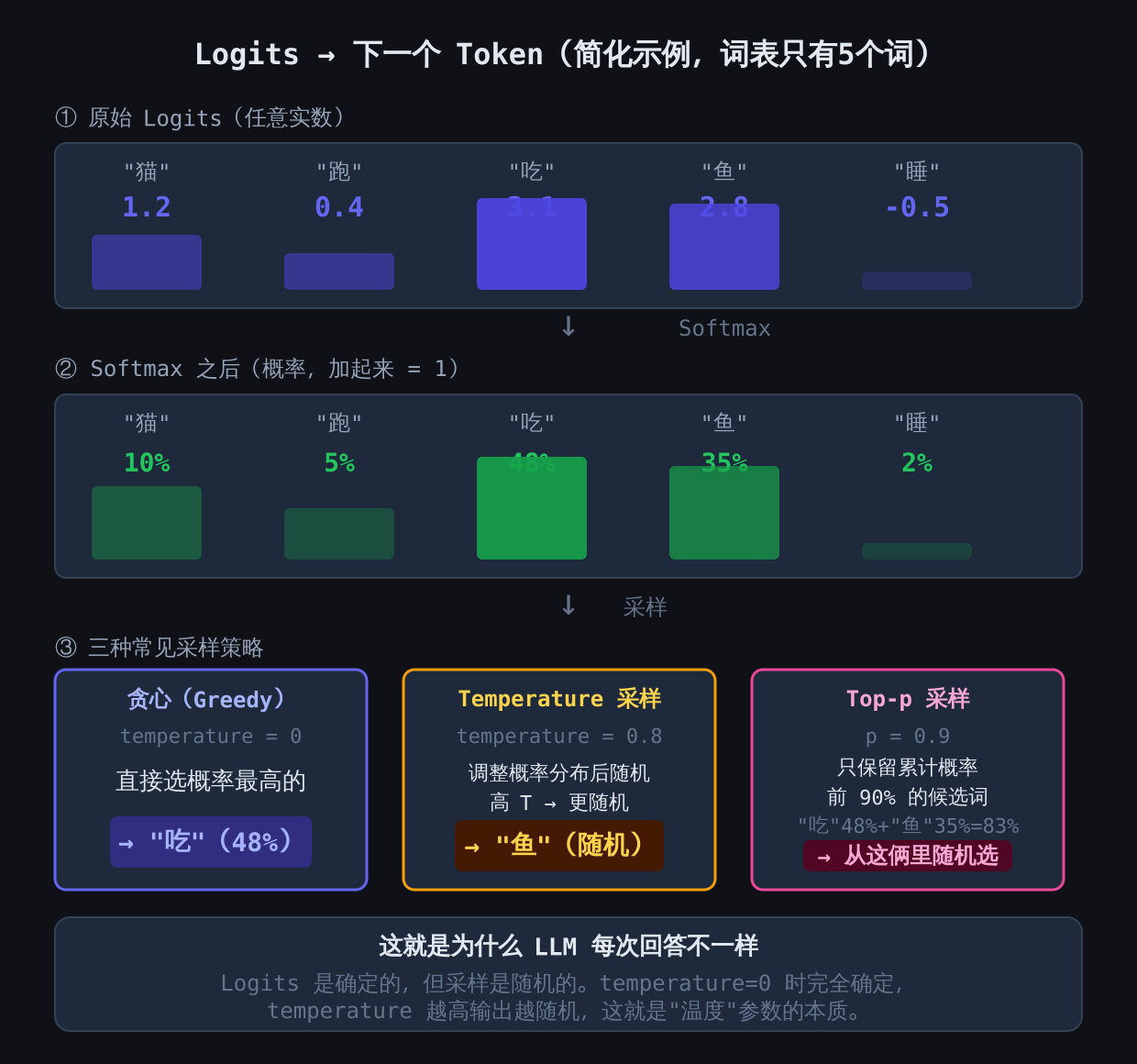 Logits 到 Token 的采样过程